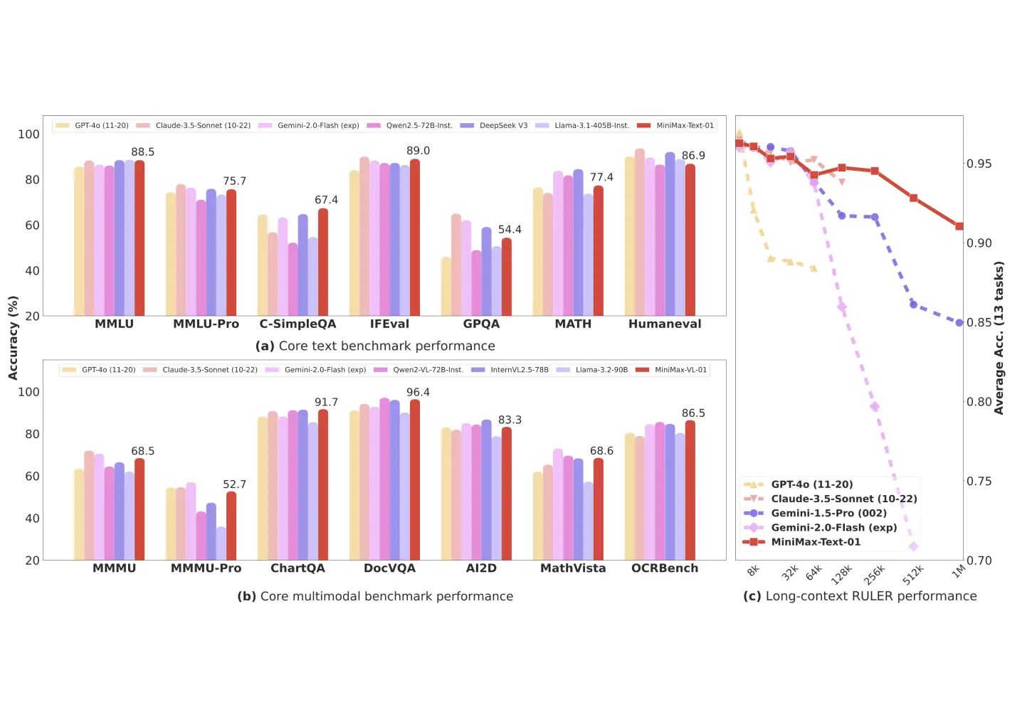 Performance Comparison with Leading Models